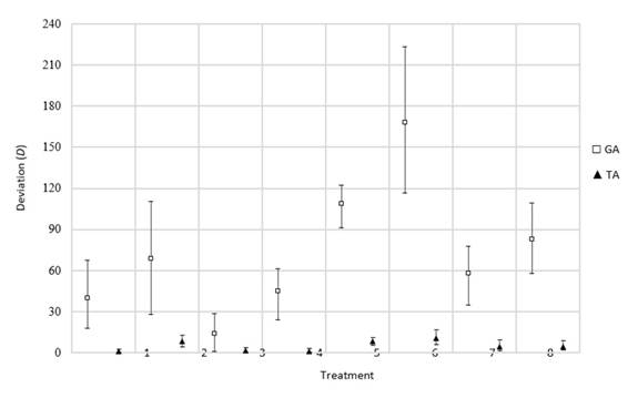Deviation results obtained for the arrival of new job order rescheduling factor