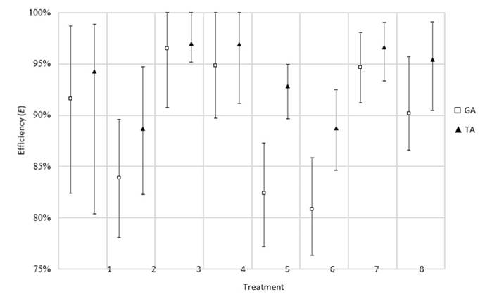 Efficiency results obtained for the urgent job rescheduling factor