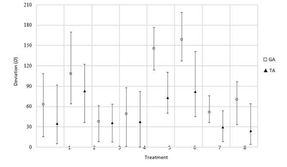 Deviation results obtained for the urgent job rescheduling factor