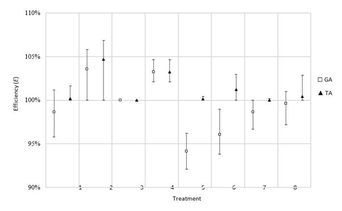 Efficiency results obtained for the job cancellation rescheduling factor