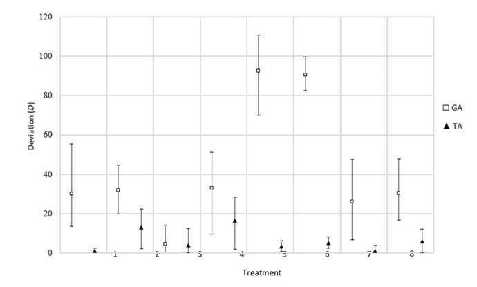 Deviation results obtained for the job cancellation rescheduling factor