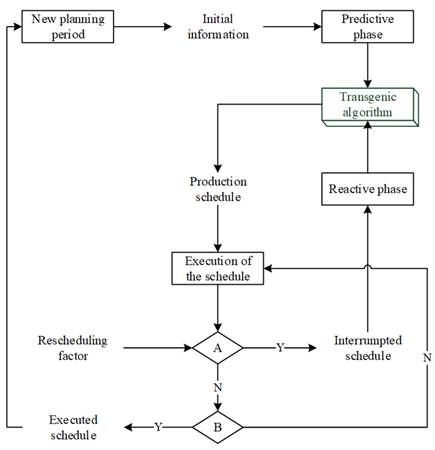 Integration of the transgenic algorithm in the manufacturing environment