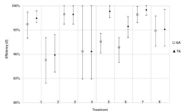 Efficiency results obtained for the machine breakdown rescheduling factor