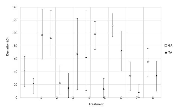 Deviation results obtained for the machine breakdown rescheduling factor