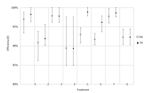 Efficiency results obtained for the process time variation rescheduling factor