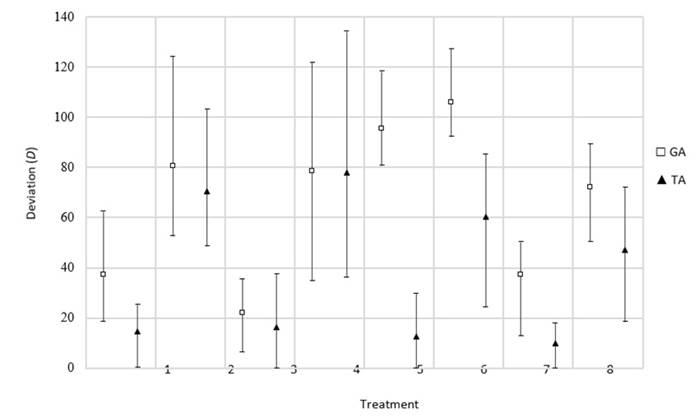 Deviation results obtained for the process time variation rescheduling factor