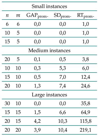 Treatment resulting from the factorial experiment
