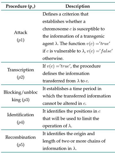 Procedures of the manipulation method
