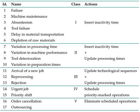 Classification of rescheduling factors