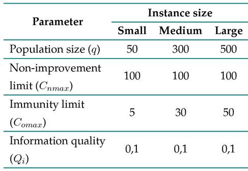 Parameterization of the transgenic algorithm for the predictive phase
