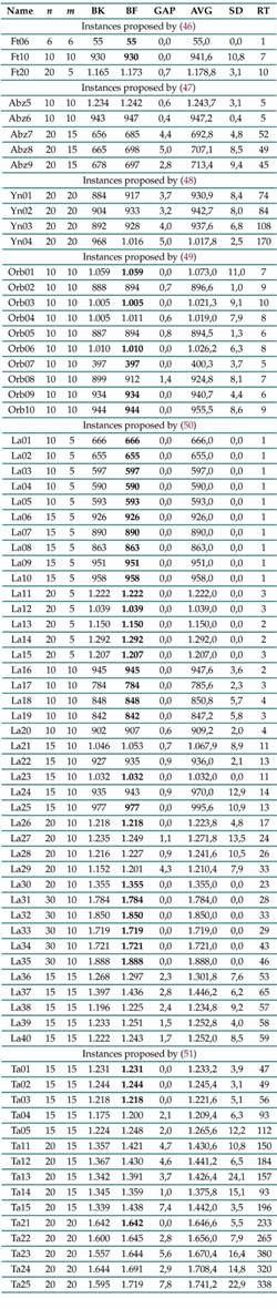 Results obtained using the proposed algorithm for the selected instancesv