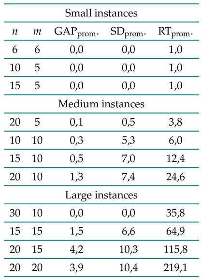 Summary of the results obtained for the proposed algorithm