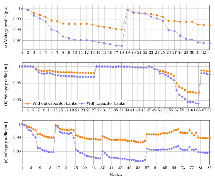 Comparison of average voltage profiles with and without capacitor banks installed: a) Test Feeder 1, b) Test Feeder 2, and c) Test Feeder 3
