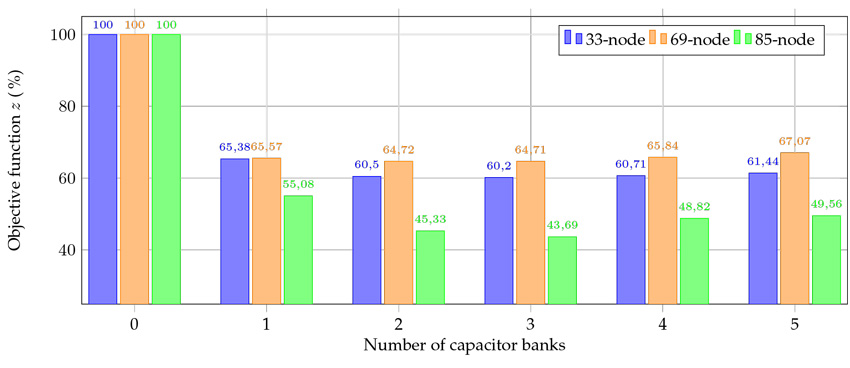 Variations in the objective function value with respect to the number of capacitor Banks