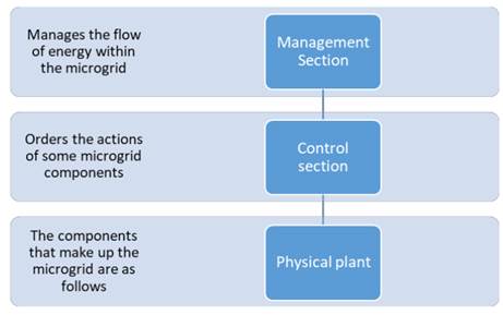 Microgrid sections