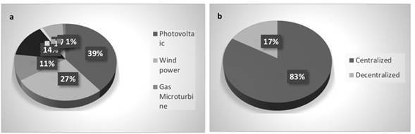 a) Microgrid generation in the reviewed papers, b) microgrid control strategies in the reviewed papers