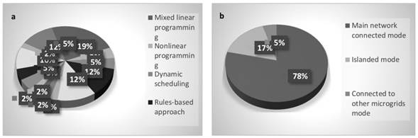 a) Microgrid control strategies in the reviewed papers, b) microgrid architecture in the reviewed papers