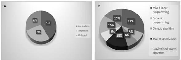 a) Relevant meteorological variables, b) management techniques relevant to meteorological variables