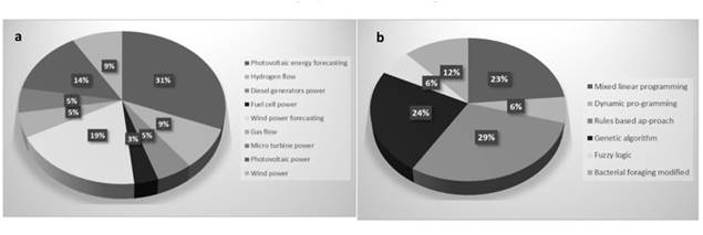 Energy Management Systems for Microgrids: Evolution and Challenges ...