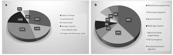 a) Relevant variables of priority loads, b) relevant management techniques for priority load variables