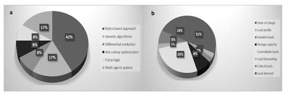 a) Relevant variables of controllable loads, b) relevant management techniques for controllable load variables