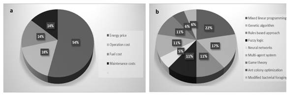 a) Economic variables regarding energy value, b) relevant management techniques regarding energy value