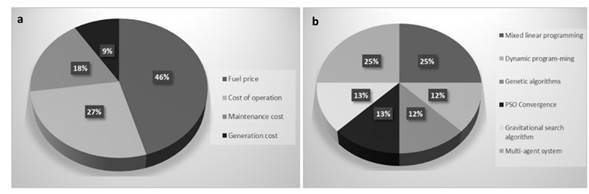 a) Economic variables regarding the cost of generation, b) relevant management techniques for economic variables regarding the cost of generation