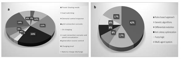 a) Output variables for the preset operating status, b) relevant management techniques regarding the output variables for the preset operating status