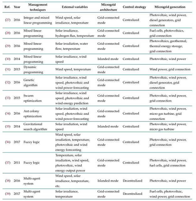 External meteorological variables