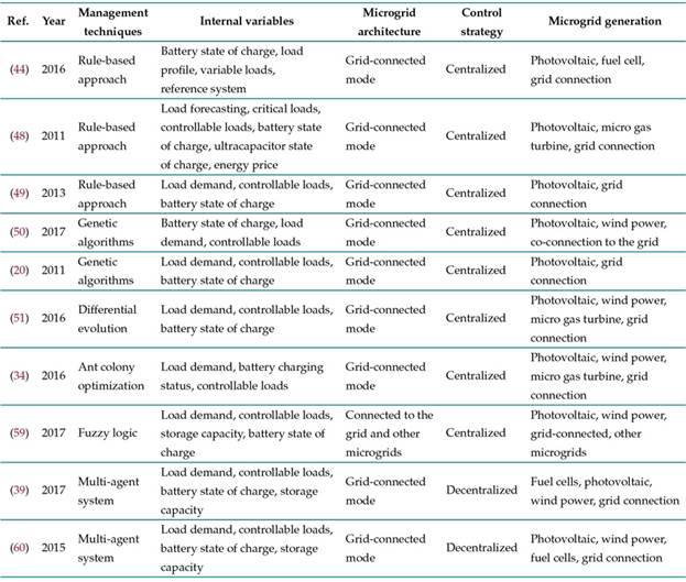 Internal variables for controllable loads