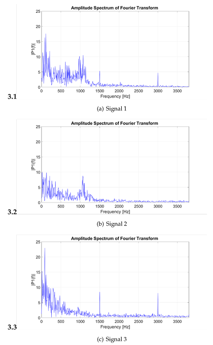 Signal analysis using FFT