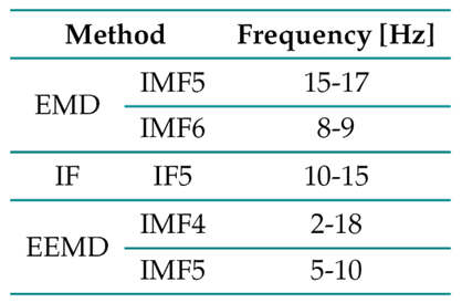 Frequency values obtained with the studied decomposition methods