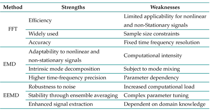 Strengths and weaknesses of signal decomposition methods