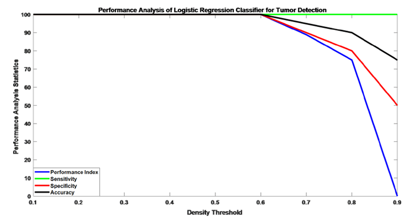 Performance analysis statistics of LR and density threshold for breast tumor detection for 10 samples (images)