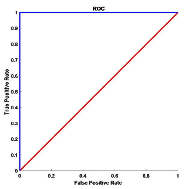 ROC curve of the proposed method