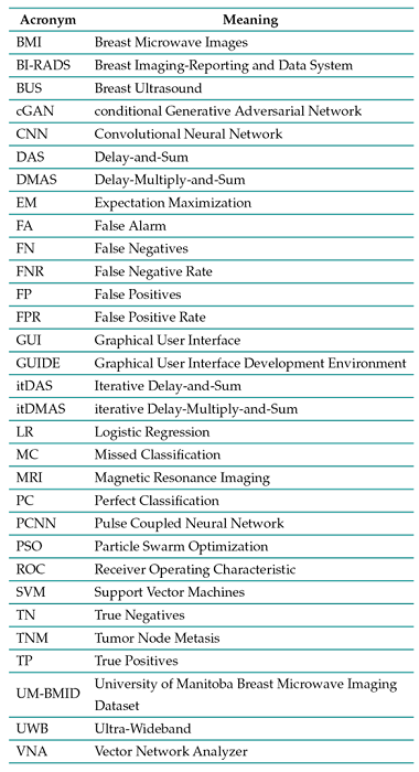 presents the compilation of acronyms employed throughout this paper.