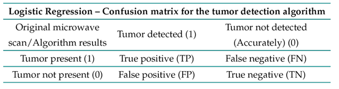 Confusion matrix for the tumor detection algorithm