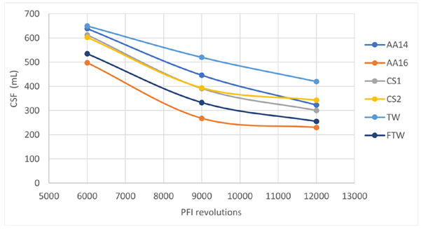 Drainability (mL) according to CSF measurements for four laboratory pulps and two commercial brown pulps