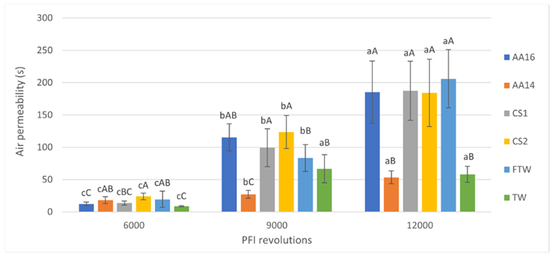 Air permeability (s) values for the sheets evaluated with the different samples at different PFI revolutions. Lowercase letters are used to compare different samples with the same PFI revolutions. Capital letters are used to compare the same pulp at different PFI revolutions. The same letter indicates no statistical differences between the samples.
