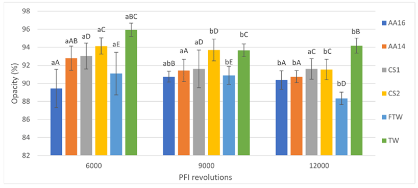 Opacity (%). Lowercase letters are used to compare different samples with the same PFI revolutions. Capital letters are used to compare the same pulp at different PFI revolutions. The same letter indicates no statistical differences between samples.