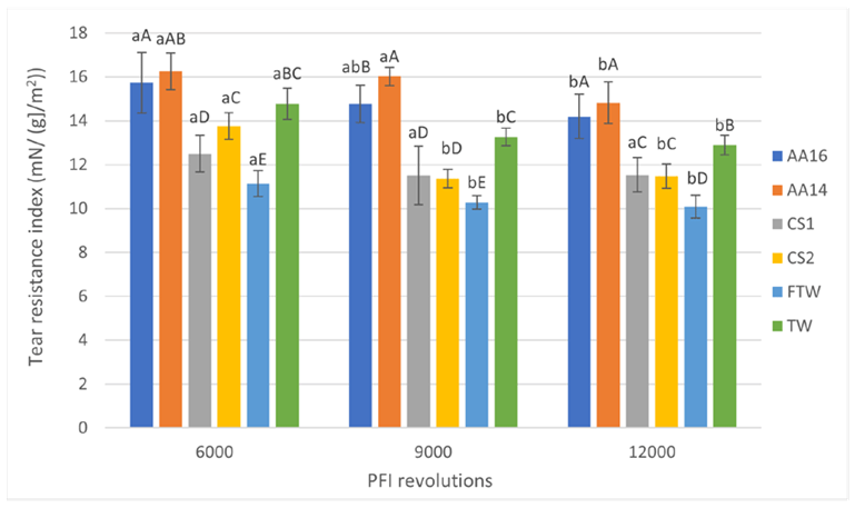 Tear resistance index (mN/(g/m2)). Lowercase letters are used to compare different samples with the same PFI revolutions. Capital letters are used to compare the same pulp at different PFI revolutions. The same letter indicates no statistical differences between samples.