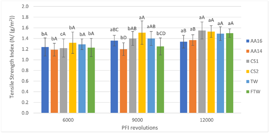 Tensile strength index (N/(g/m2)). Lowercase letters are used to compare different samples with the same PFI revolutions. Capital letters are used to compare the same pulp at different PFI revolutions. The same letter indicates no statistical differences between samples.