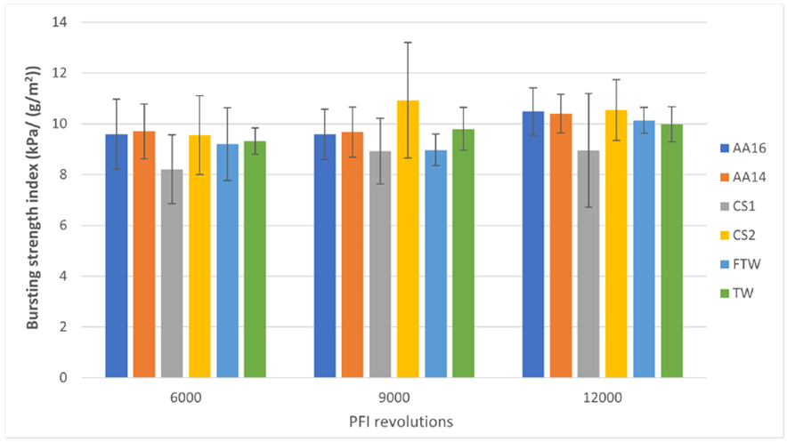 Bursting strength index(kPa/(g/m2)).Lowercaseletters areusedtocomparedifferentsamples with the same PFI revolutions. Capital letters are used to compare the same pulp at different PFI revolutions. The same letter indicates no statistical differences between samples.