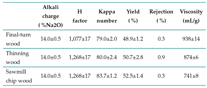 Results for the kraft pulping of thinning and final-turn wood when compared to sawmill chip woodunder similar pulping conditions