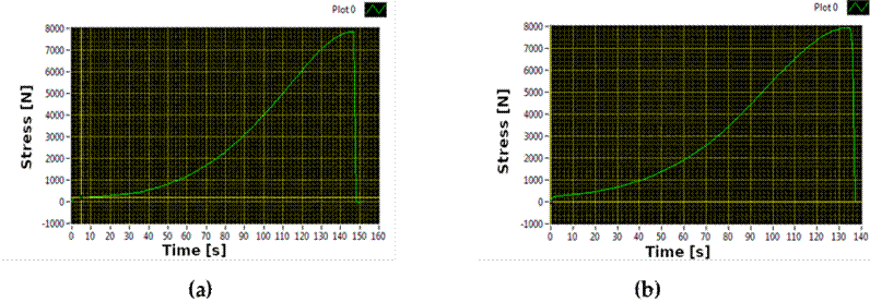 Point load vs. time graph for a) wire 1 and b) wire 11 of section B.