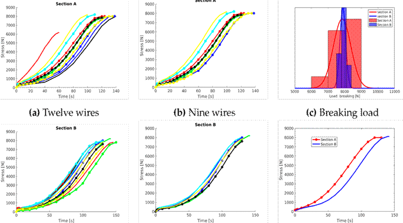 Stress vs. time graph. (a) and (d) show the 12 wires of section A and B. (b) and (e) were generated by removing the curvy cables at the top and bottom of the graph. (c) corresponds to the breakdown load distribution in section A and B wires, and (f) represents the polynomial approximation using the curves (b) and (e)