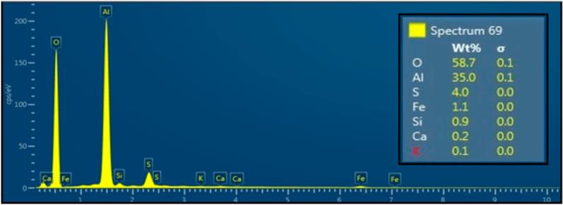 Elemental chemical analysis of pitting in the OPGWs