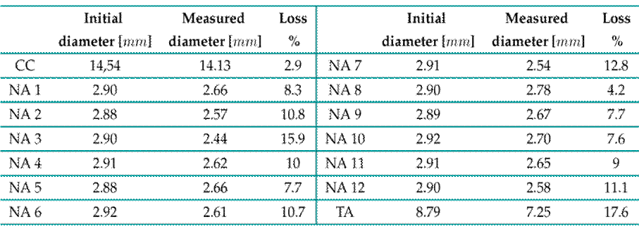 Dimensional inspection of the crown wires of the OPGW in the failure zone. The initial diameter corresponds to the cable in good condition. NA: wire core, DC: full cable, and TA: aluminum tubing.