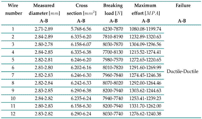 Results of the mechanical stress test for sections A and B, exterior crown
