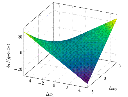 3D representation of ϕ(∆x) for ld = lq (non-salient rotor)
